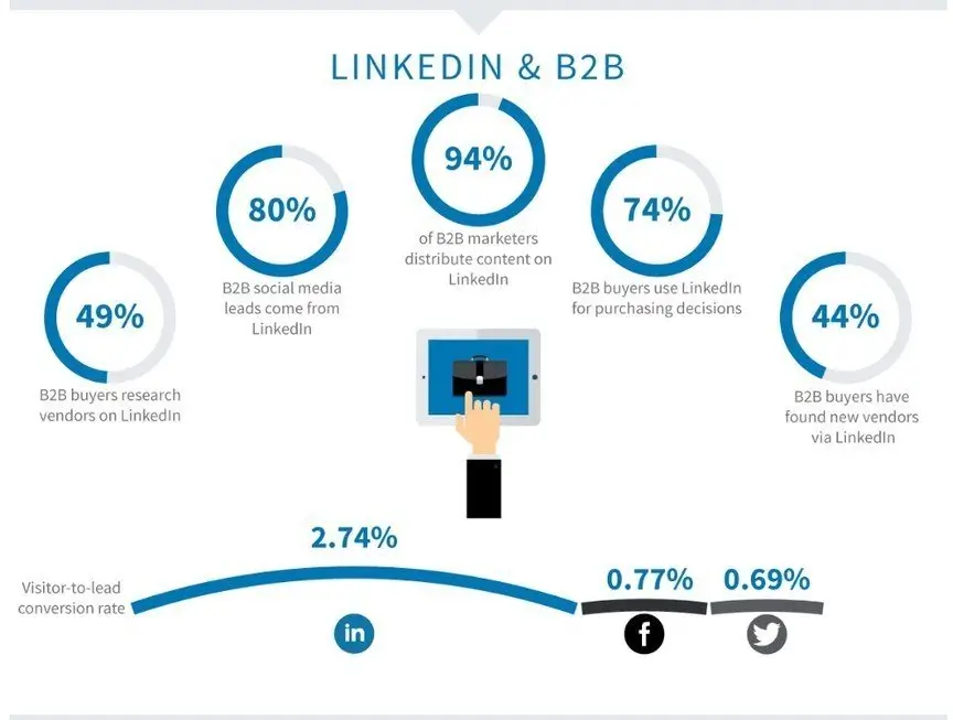 An infographic demonstrating LinkedIn and B2B concept