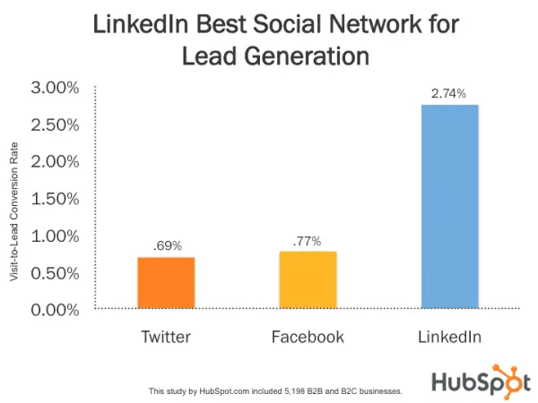 HubSpot bar chart showing stattistics