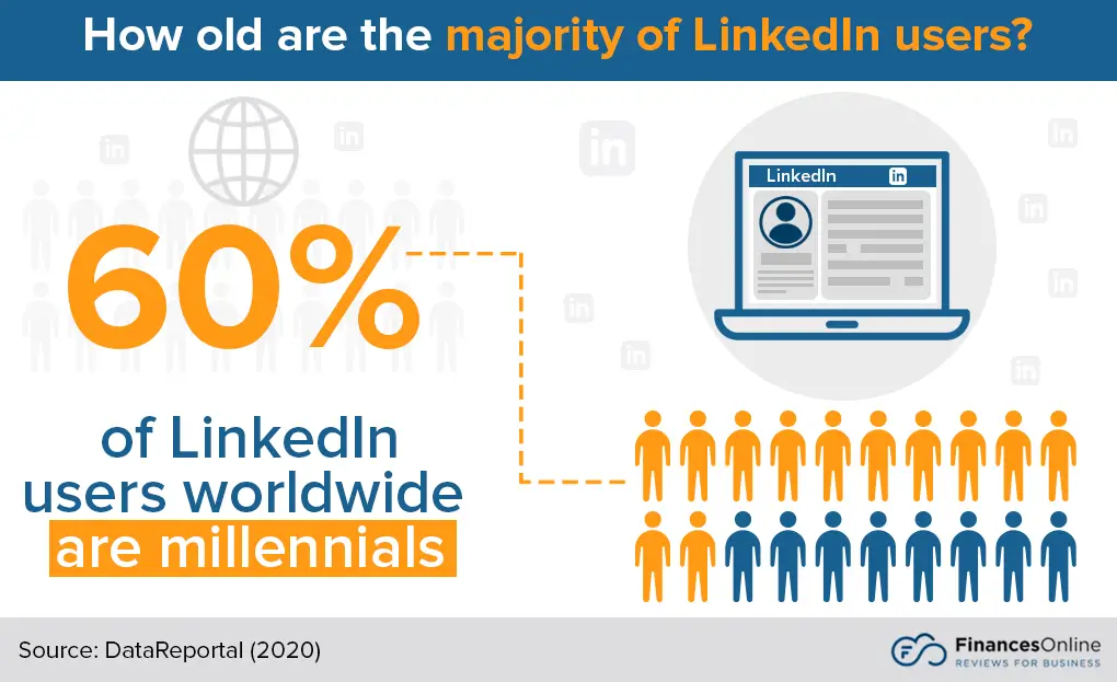 An infographic showing how old the majority of LinkedIn users are