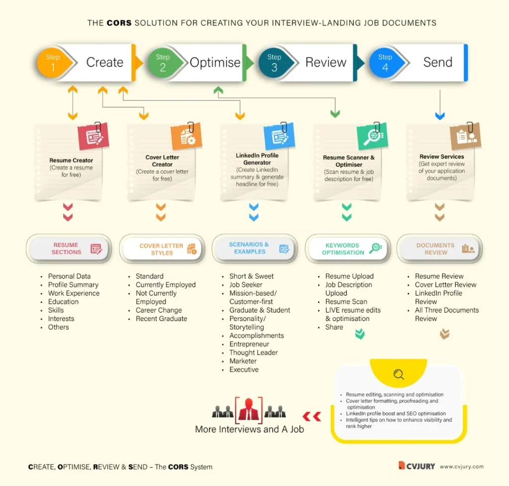 The CORS Process - How to get a job - framework