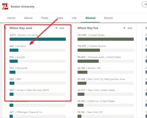 Boston University's alumni page showing 'Where do they work' section