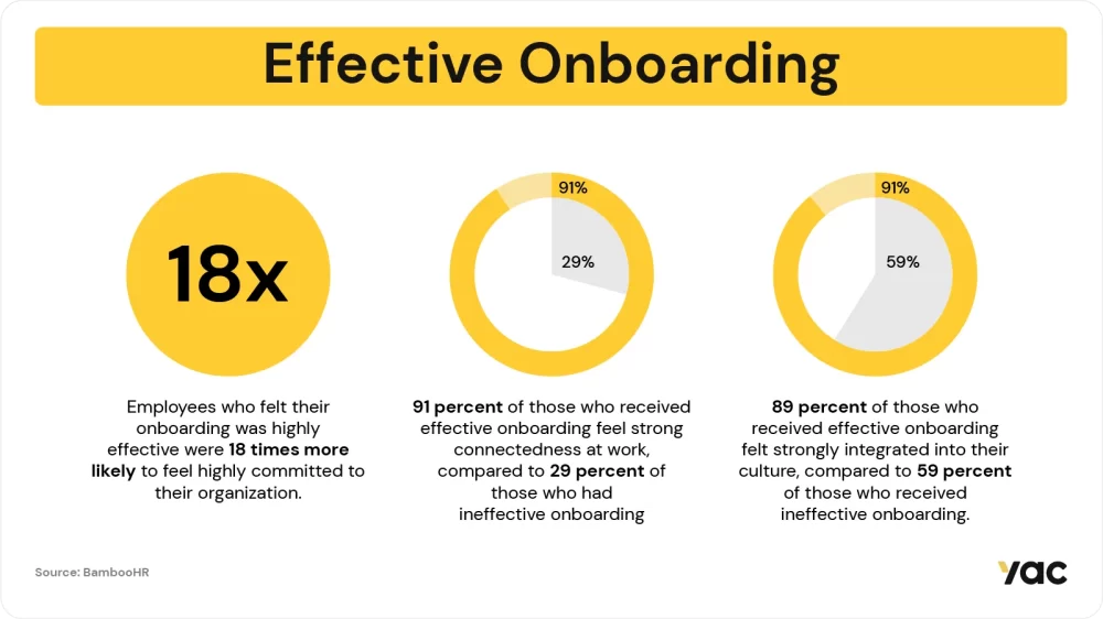 An infographic illustrating 'Effective Onboarding' concept